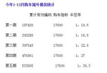 北京公司车牌转让当人们认为北京的车牌是一项刺激消费的政策时，它无疑是最大的成功